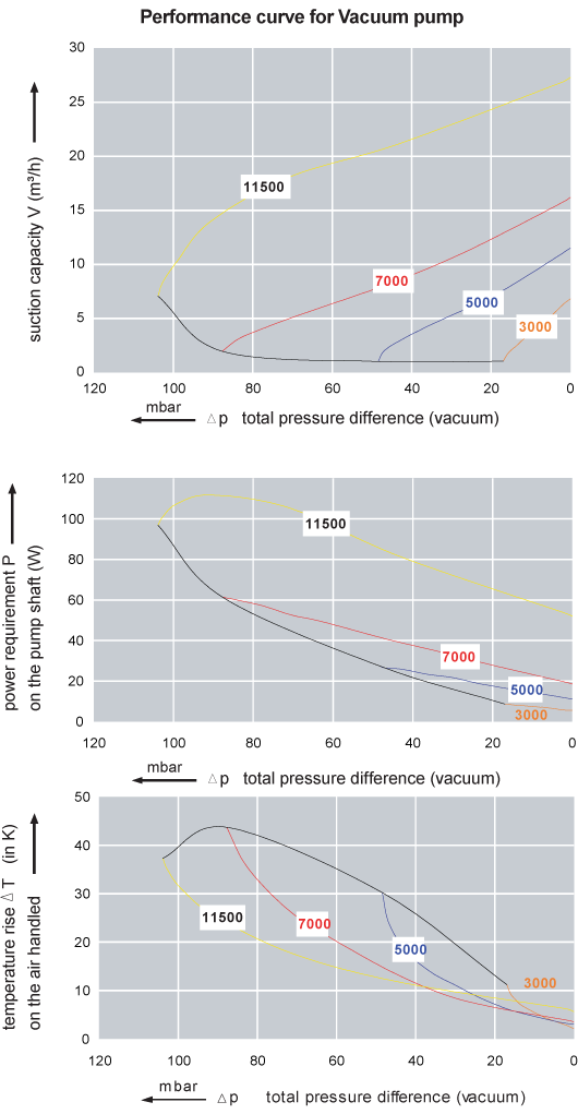 Integrated DC Variable Speed Blower Airtech Vacuum