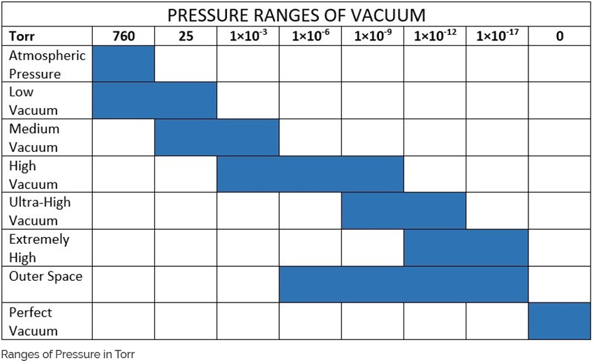 Pressure Range of Vaccum